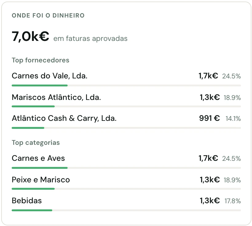 Cartão «Onde foi o dinheiro» do Restro: total em faturas aprovadas, principais fornecedores e categorias com barras