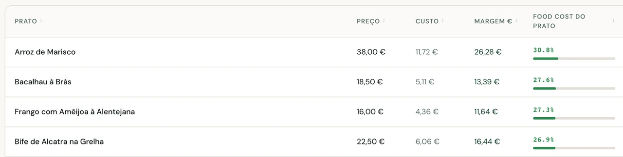 Tabela Receitas & Margem do Restro: quatro pratos com preço, custo, margem em euros e food cost por prato
